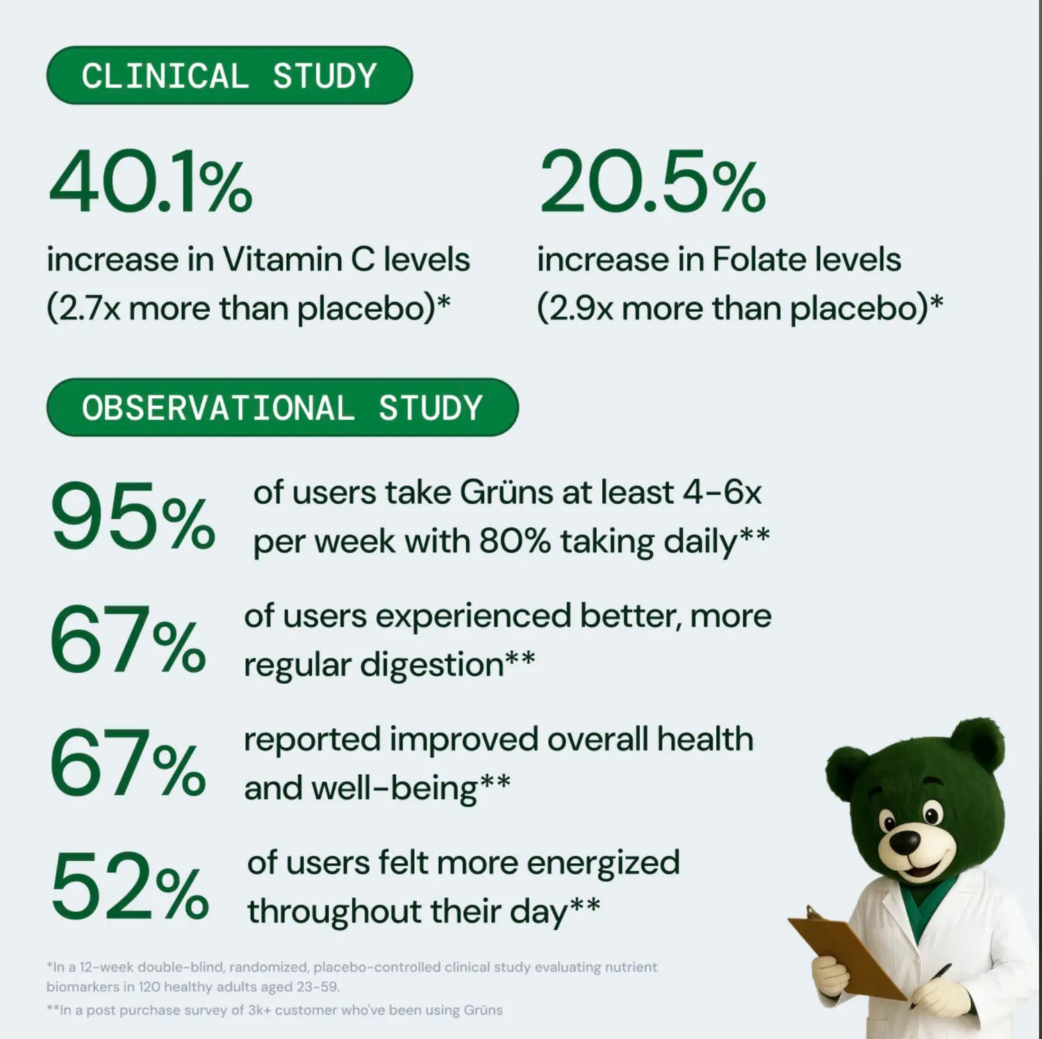 Grüns Superfood Greens Gummies: Comprehensive Nutrition Supplement with 60+ Ingredients: Vitamins and Minerals, Prebiotics for Digestive Health, Adaptogens, Chlorophyll, Chlorella, Fruits and Vegetables, Gluten Free, Vegan, Third Party Tested